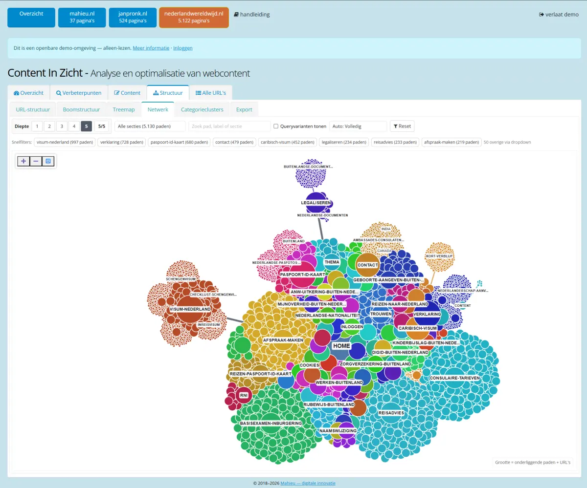 Netwerkvisualisatie van de sitestructuur in ContentInzicht: secties als gekleurde clusters, grootte op basis van onderliggende pagina's